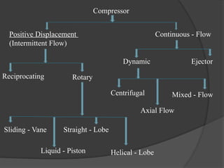 Compressor Running Principles Working Principle of Air Compressor Elgi.pptx