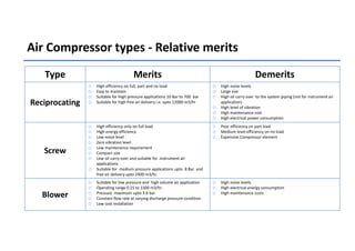 Air Compressor types - Relative merits
Type Merits Demerits
Reciprocating
o High efficiency on full, part and no load
o Easy to maintain
o Suitable for High pressure applications 10 Bar to 700 bar
o Suitable for high free air delivery i.e. upto 12000 m3/hr
o High noise levels
o Large size
o High oil carry over to the system piping (not for instrument air
application)
o High level of vibration
o High maintenance cost
o High electrical power consumption
Screw
o High efficiency only on full load
o High energy efficiency
o Low noise level
o Zero vibration level
o Low maintenance requirement
o Compact size
o Low oil carry over and suitable for instrument air
applications
o Suitable for medium pressure applications upto 8 Bar and
free air delivery upto 2400 m3/hr.
o Poor efficiency on part load
o Medium level efficiency on no load
o Expensive Compressor element
Blower
o Suitable for low pressure and high volume air application
o Operating range 0.15 to 1500 m3/hr.
o Pressure maximum upto 3.6 bar
o Constant flow rate at varying discharge pressure condition
o Low cost installation
o High noise levels
o High electrical energy consumption
o High maintenance costs
 