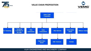 VIJAY ENGINEERING AND MACHINERY COMPANY
VALUE CHAIN PROPOSITION
 