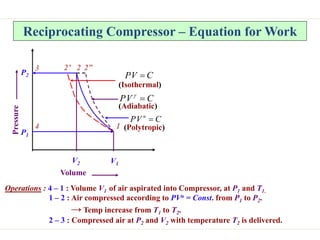 Reciprocating Compressor – Equation for Work
Volume
Pressure
P1
P2
V1
V2
3 2 2”
2’
4 1 (Polytropic)
(Adiabatic)
(Isothermal)
C
V
P n

C
V
P 

C
V
P 
Operations : 4 – 1 : Volume V1 of air aspirated into Compressor, at P1 and T1.
1 – 2 : Air compressed according to PVn = Const. from P1 to P2.
→ Temp increase from T1 to T2.
2 – 3 : Compressed air at P2 and V2 with temperature T2 is delivered.
 