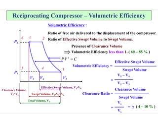 Reciprocating Compressor – Volumetric Efficiency
Volumetric Efficiency :
Ratio of free air delivered to the displacement of the compressor.
Ratio of Effective Swept Volume to Swept Volume.
Volumetric Efficiency =
Effective Swept Volume
Swept Volume
V1 – V4
V1 – V3
=
Vc
Vs
= = γ
Clearance Volume
Swept Volume
Clearance Ratio =
Presence of Clearance Volume
Volumetric Efficiency less than 1. ( 60 – 85 % )

P1
P2
V1
V4
6 2
5 1
C
V
P n

3
4
V3
Effective Swept Volume, V1-V4
Swept Volume, V1-V3=Vs
Total Volume, V1
Clearance Volume,
V3=Vc
( 4 – 10 % )
 