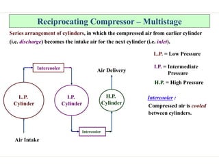 Reciprocating Compressor – Multistage
Series arrangement of cylinders, in which the compressed air from earlier cylinder
(i.e. discharge) becomes the intake air for the next cylinder (i.e. inlet).
Intercooler :
Compressed air is cooled
between cylinders.
L.P. = Low Pressure
I.P. = Intermediate
Pressure
H.P. = High Pressure
L.P.
Cylinder
I.P.
Cylinder
H.P.
Cylinder
Intercooler
Intercooler
Air Intake
Air Delivery
 