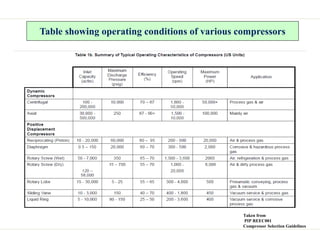 Table showing operating conditions of various compressors
Taken from
PIP REEC001
Compressor Selection Guidelines
 