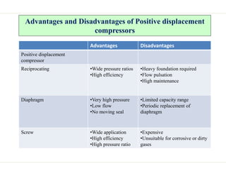 Advantages and Disadvantages of Positive displacement
compressors
Advantages Disadvantages
Positive displacement
compressor
Reciprocating •Wide pressure ratios
•High efficiency
•Heavy foundation required
•Flow pulsation
•High maintenance
Diaphragm •Very high pressure
•Low flow
•No moving seal
•Limited capacity range
•Periodic replacement of
diaphragm
Screw •Wide application
•High efficiency
•High pressure ratio
•Expensive
•Unsuitable for corrosive or dirty
gases
 