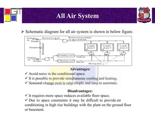 All Air System
 Schematic diagram for all air system is shown in below figure.
Advantages:
 Avoid noise in the conditioned space.
 It is possible to provide simultaneous cooling and heating.
 Seasonal change over is very simple and easy to automate.
Disadvantages:
 It requires more space reduces available floor space.
 Due to space constraints it may be difficult to provide air
conditioning in high rise buildings with the plant on the ground floor
or basement.
 