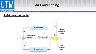 Air condition, Refrigeration Cycle, AC Cycle, Principles of AC ...
