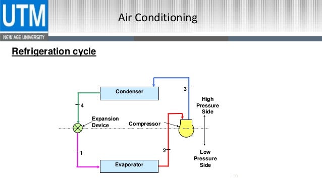 Refrigeration Cycle Refrigeration Cycle