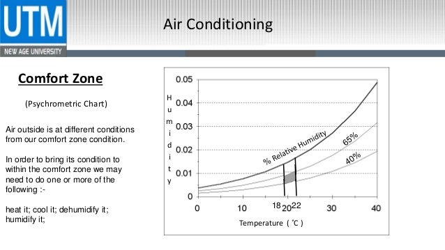 Air Condition Refrigeration Cycle Ac Cycle Principles Of Ac Appli