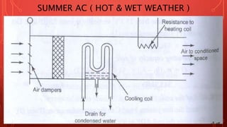 SUMMER AC ( HOT & WET WEATHER )
 