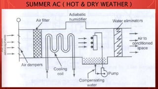 SUMMER AC ( HOT & DRY WEATHER )
 