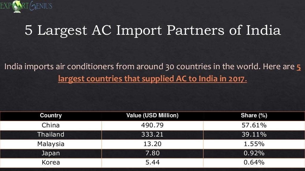 Air Conditioner Imports into India