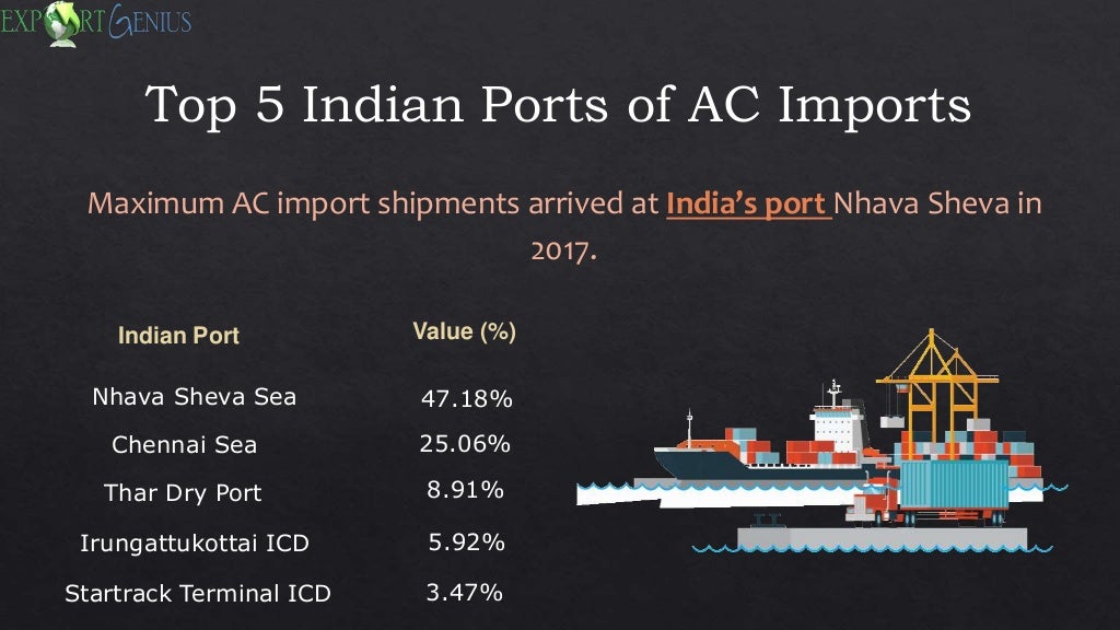 Air Conditioner Imports into India