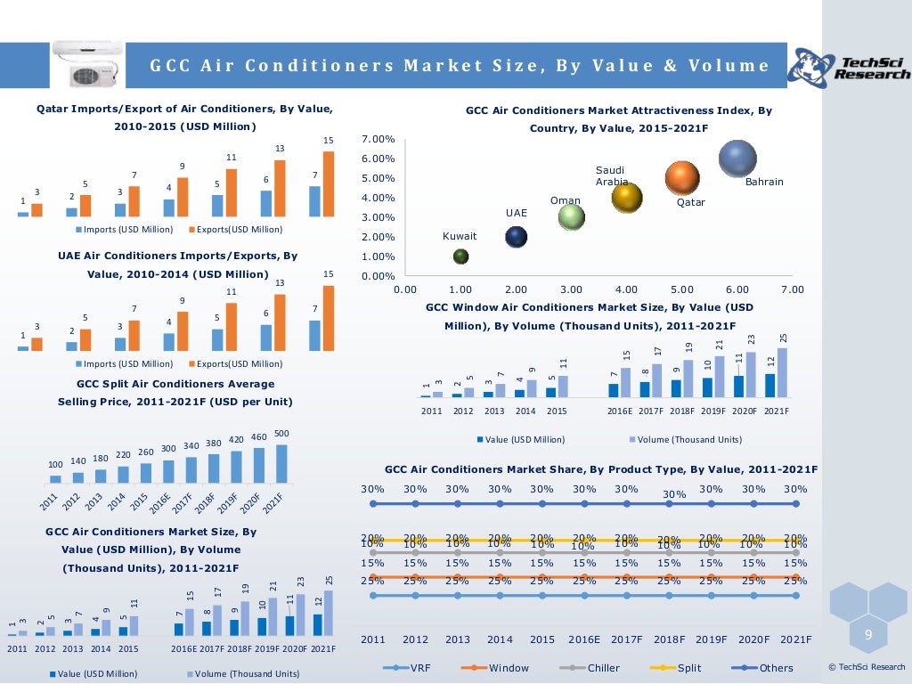 gcc conditioners