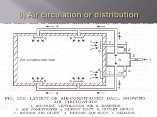 6) Air circulation or distribution