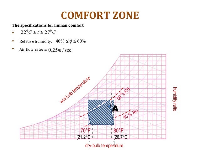 Air Conditioning