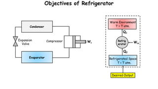 Objectives of Refrigerator
Win
Q1
Q2
Refrigerated Space
Warm Environment
Refrig
erator
Desired Output
Condenser
Evaporator
Expansion
Valve
Compressor Wc
T < T atm.
T = T atm.
 