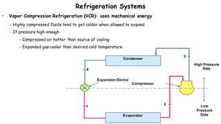 Refrigeration Systems
• Vapor Compression Refrigeration (VCR): uses mechanical energy
- Highly compressed fluids tend to get colder when allowed to expand
- If pressure high enough
- Compressed air hotter than source of cooling
- Expanded gas cooler than desired cold temperature
Condenser
Evaporator
High Pressure
Side
Low
Pressure
Side
Compressor
Expansion Device
1
2
3
4
 