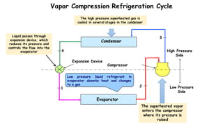 Vapor Compression Refrigeration Cycle
High Pressure
Side
Low Pressure
Side
Compressor
Expansion Device
1
2
3
4
Low pressure liquid refrigerant in
evaporator absorbs heat and changes
to a gas
The superheated vapor
enters the compressor
where its pressure is
raised
The high pressure superheated gas is
cooled in several stages in the condenser
Liquid passes through
expansion device, which
reduces its pressure and
controls the flow into the
evaporator
Evaporator
Condenser
 