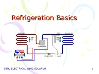 1
Refrigeration BasicsRefrigeration Basics
BSNL ELECTRICAL WING SOLAPUR
 