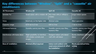 29
Key differences between "Window", "Split" and a "cassette" air
conditioners
AC Parameters Window AC Split AC Cassette AC
Suitable For Small rooms with a window sill Any room with or without a
window
Large indoor spaces
Noise Relatively on the higher side Minimal noise Silent operation
Capacity range 0.75 ton to 2 ton 0.8 to 2 ton 1 ton to 4 ton
Advanced features Humidity control, dust filter Humidity control, dust filter,
bacteria filter
Humidity control, dust filter,
bacteria filter
Interference with home decor Slight possibility to interfere
with window curtains and
drapes
Designer indoor units blend
well with wall decor
Barely interferes with interior
decor
Ease of installation Minimal effort required Indoor and outdoor units
need some amount of effort
for installation
Needs specialised false
ceiling
 