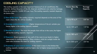 30
The cooling capacity is the most important feature of an air conditioner, this
primarily defines the price of the AC. Most air conditioners are rated by tonnage.
One ton is equal to 12,000 BTU per hour. The cooling capacity needed depends
on factors like:
 Size of the room: The cooling capacity required depends on the area of the
room where the AC will be installed.
 Average ambient temperature: Higher temperature of the air outisde your
house, higher is the cooling capacity needed.
 Number of people: The more the people that will be in the room, the higher
will be the cooling capacity required.
 Exposure: Direct exposure of any wall of the room to sun leads to higher
requirement in cooling capacity. Glass windows which let sunlight inside the
room also increases the need for cooling capacity.
 Proximity of your room to kitchen: If the room is close to the kitchen the
cooling capacity needed would be higher due to higher temperature of the
kitchen.
Rooms Size (Sq
ft)
Tonnage
Capacity
Up to 90 sq ft 0.8 Ton
Up to 120 sq ft 1.0 Ton
Up to 180 sq ft 1.5 Ton
Up to 220 sq ft 2.0 Ton
 