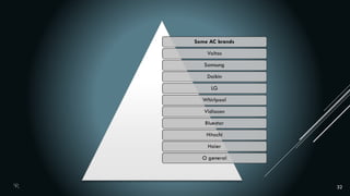 32
Some AC brands
Voltas
Samsung
Daikin
LG
Whirlpool
Vidiocon
Bluestar
Hitachi
Haier
O general
 
