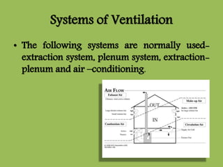 Systems of Ventilation
• The following systems are normally used-
extraction system, plenum system, extraction-
plenum and air –conditioning.
 
