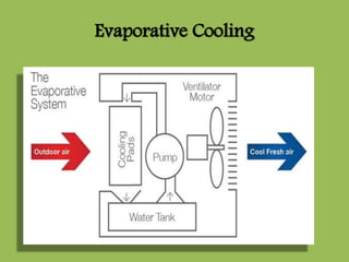 Evaporative Cooling
 
