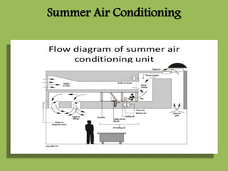 Summer Air Conditioning
 