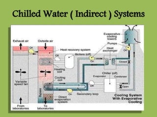 Chilled Water ( Indirect ) Systems
 