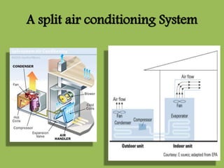 A split air conditioning System
 