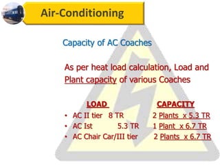 Air-Conditioning
Capacity of AC Coaches
As per heat load calculation, Load and
Plant capacity of various Coaches
LOAD CAPACITY
• AC II tier 8 TR 2 Plants x 5.3 TR
• AC Ist 5.3 TR 1 Plant x 6.7 TR
• AC Chair Car/III tier 2 Plants x 6.7 TR
 