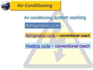 Air-Conditioning
Refrigeration cycle
Refrigeration cycle – conventional coach
Heating cycle – conventional coach
Air-conditioning system working
 