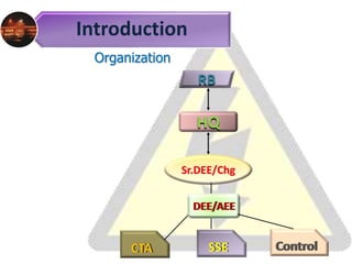Introduction
Sr.DEE/Chg
CTA SSE Control
HQ
RB
Organization
DEE/AEE
 