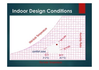 Indoor Design Conditions
Dry-bulb Temperature
Humidity
Ratio
80°F
[26.7°C]
80°F
[26.7°C]
70°F
[21.2°C]
70°F
[21.2°C]
comfort zone
A
A
 