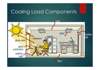 Cooling Load Components
roof
lights
equipment
floor
exterior
wall
glass solar
glass
conduction
infiltration
people
partition
wall
 