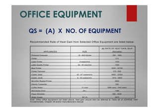 OFFICE EQUIPMENT
QS = (A) X NO. OF EQUIPMENT
Recommended Rate of Heat Gain from Selected Office Equipment are listed below:
APPLIANCES SIZE
(A) RATE OF HEAT GAIN, Btu/h
(Sensible)
Personal Computer 16 - 640 Kbytes 300 - 1800
Plotter - 214
Laser Printer 8 pages/min. 1025
Letter Quality Printer 30 - 45 char/min 1000
Blue Printer - 3930 - 42700
Printer Terminal - 270 - 600
Copier, large 30 - 67 copies/min. 5800 - 22500
Copier, small 6 - 30 copies/min. 1570 - 5800
Microfilm Reader/Printer - 3920
Electric Typewriter - 230
Coffee Maker 10 cups 3580 sens; 1540 latent
Microwave Oven 28 L 1360
Paper Shredder - 680 - 8250
Water Cooler 30 L/h 5970
Note: Other office equipment not listed above, heat gain should then be referred to Table 9A of ASHRAE 1997
Fundamentals, Chapter 28 and/or manufacturers manual.
 