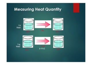 Measuring Heat Quantity
60°F 61°F
15°C 16°C
1 Btu
1 kcal
[4.19 kJ]
1 lb
Water
1 kg
Water
 
