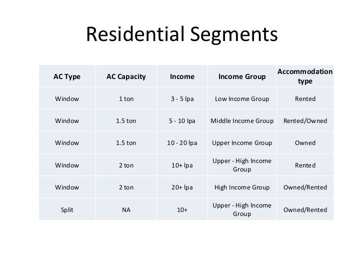 air conditioning market 7 728
