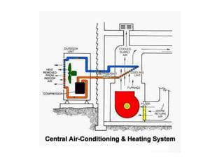 Air Conditioning Principles Concepts Pdf