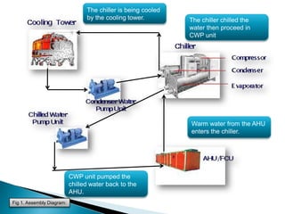 The chiller is being cooled
by the cooling tower.

The chiller chilled the
water then proceed in
CWP unit

Warm water from the AHU
enters the chiller.

CWP unit pumped the
chilled water back to the
AHU.
Fig 1. Assembly Diagram:

 