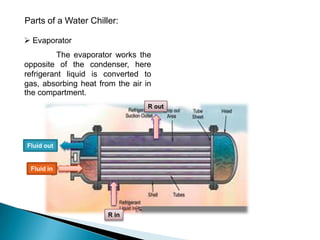 Parts of a Water Chiller:
 Evaporator
The evaporator works the
opposite of the condenser, here
refrigerant liquid is converted to
gas, absorbing heat from the air in
the compartment.
R out

Fluid out

Fluid in

R in

 