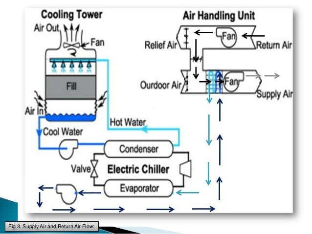 chilled water air conditioning system ppt