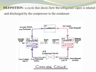 DEFINITION– a cycle that shows how the refrigerant vapor is inhaled
and discharged by the compressor to the condenser.
 