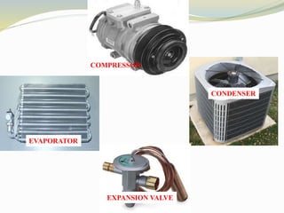 COMPRESSOR
CONDENSER
EVAPORATOR
EXPANSION VALVE
 
