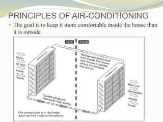 PRINCIPLES OF AIR-CONDITIONING
 The goal is to keep it more comfortable inside the house than
it is outside.
 