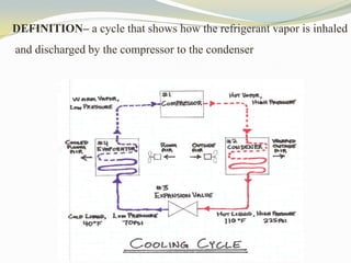 DEFINITION– a cycle that shows how the refrigerant vapor is inhaled
and discharged by the compressor to the condenser.
 