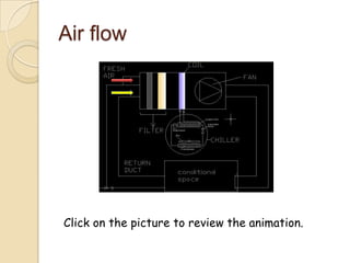 Air flow
Click on the picture to review the animation.
 