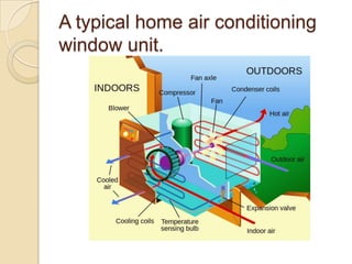 A typical home air conditioning
window unit.
 
