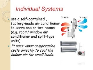 Individual Systems
 use a self-contained ,
factory-made air conditioner
to serve one or two rooms
(e.g. room/ window air
conditioner and split-type
units).
 It uses vapor compression
cycle directly to cool the
indoor air for small loads.
 